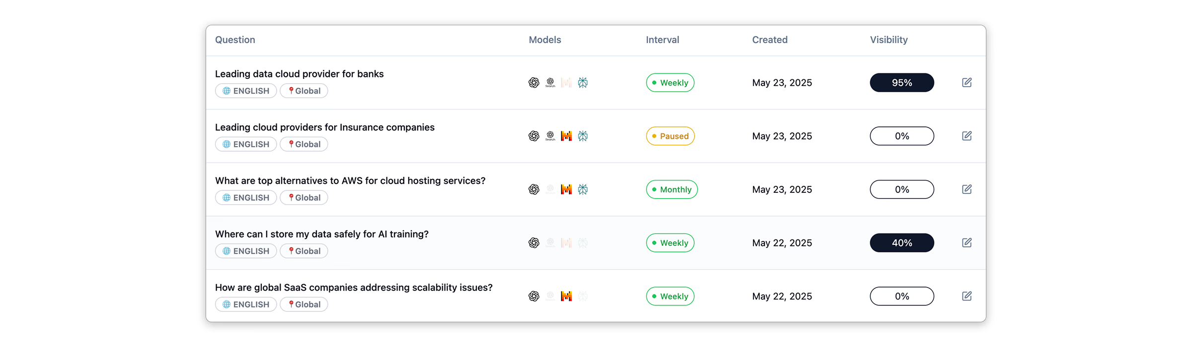 ALLMO prompt monitoring interface showing tracked prompts and responses